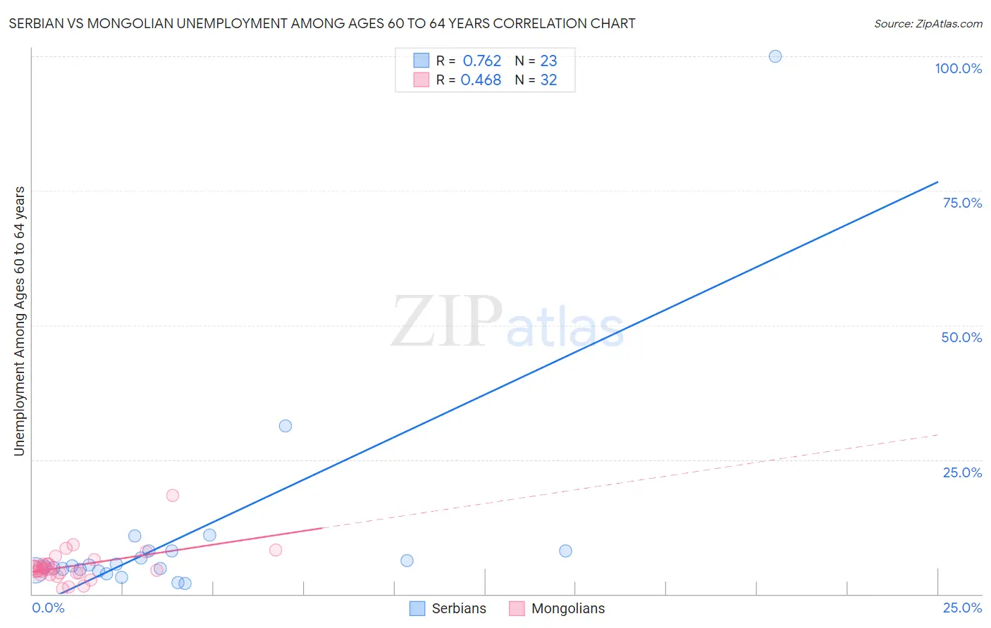 Serbian vs Mongolian Unemployment Among Ages 60 to 64 years