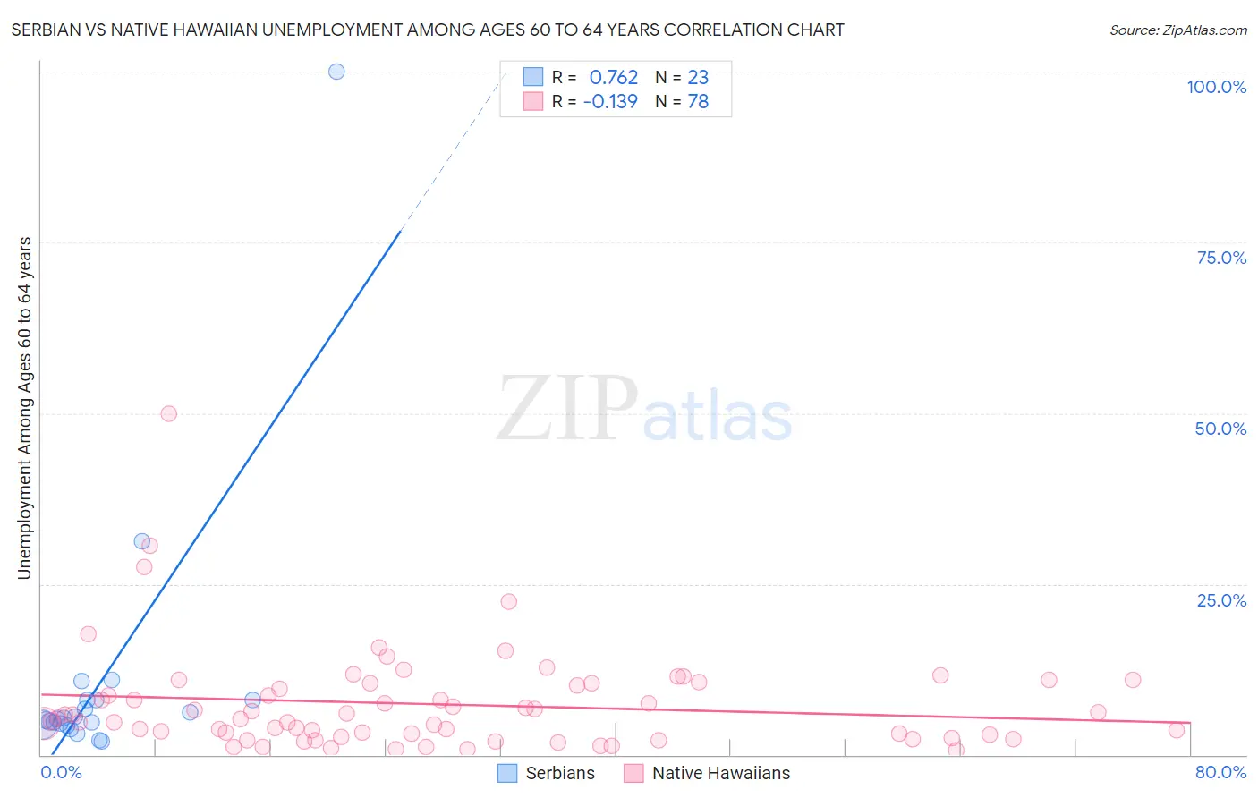 Serbian vs Native Hawaiian Unemployment Among Ages 60 to 64 years