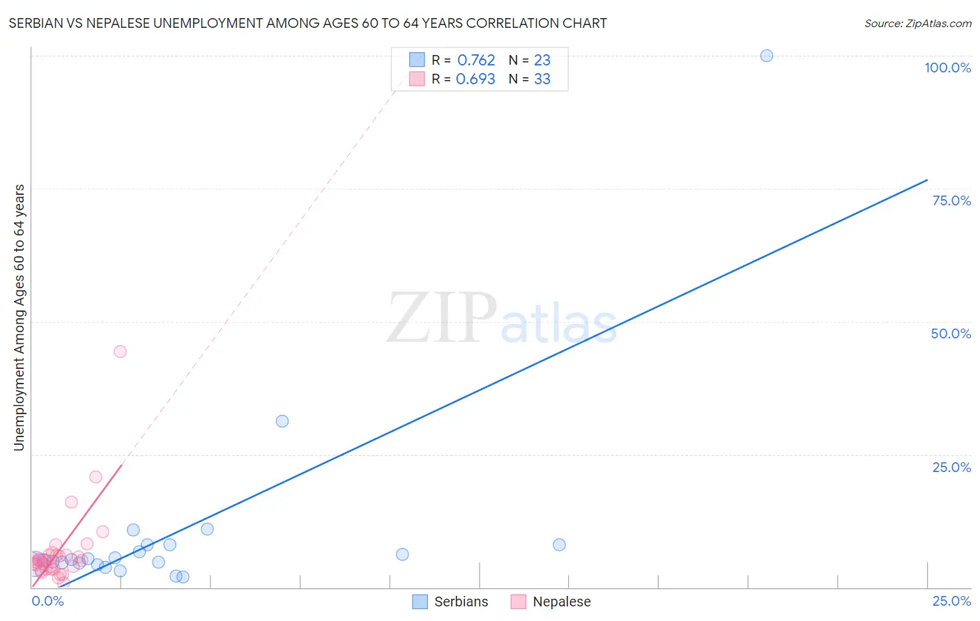 Serbian vs Nepalese Unemployment Among Ages 60 to 64 years