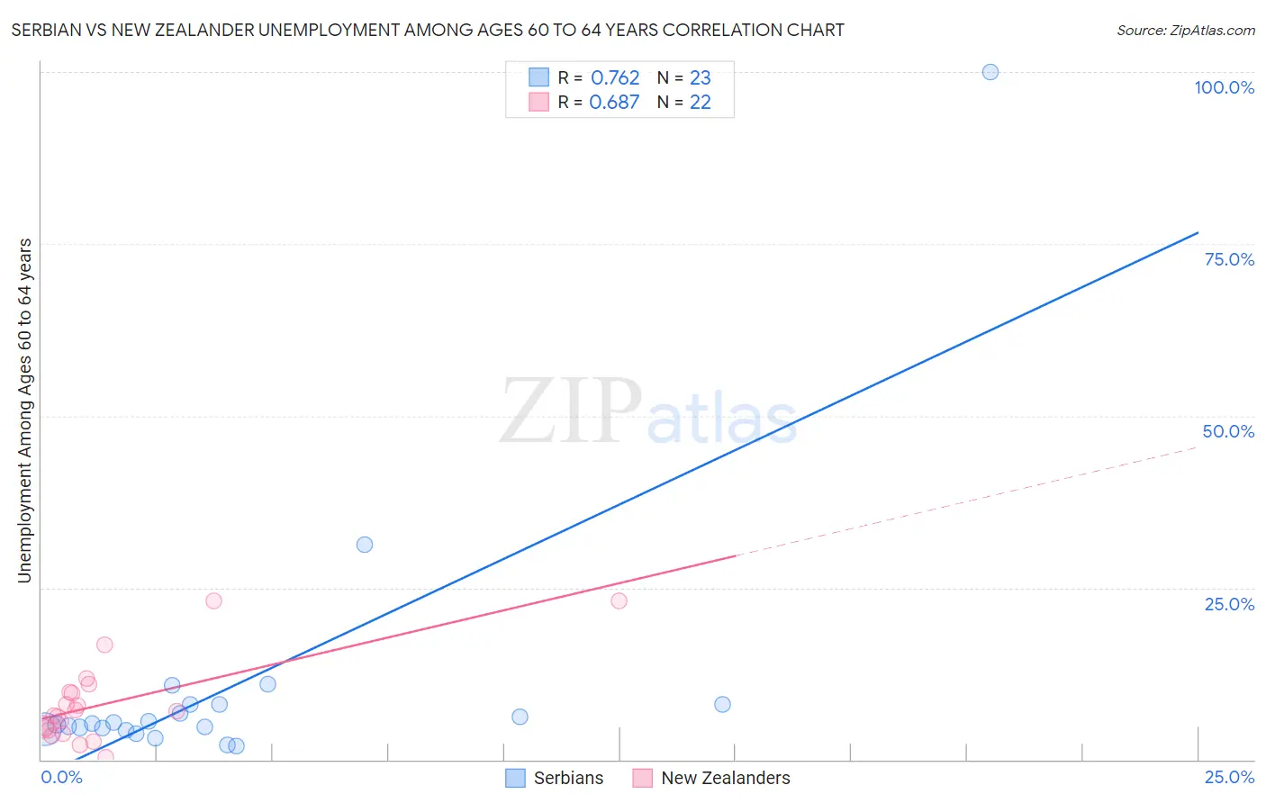 Serbian vs New Zealander Unemployment Among Ages 60 to 64 years