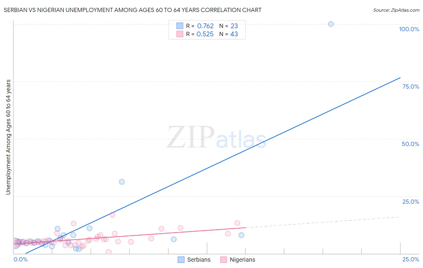 Serbian vs Nigerian Unemployment Among Ages 60 to 64 years