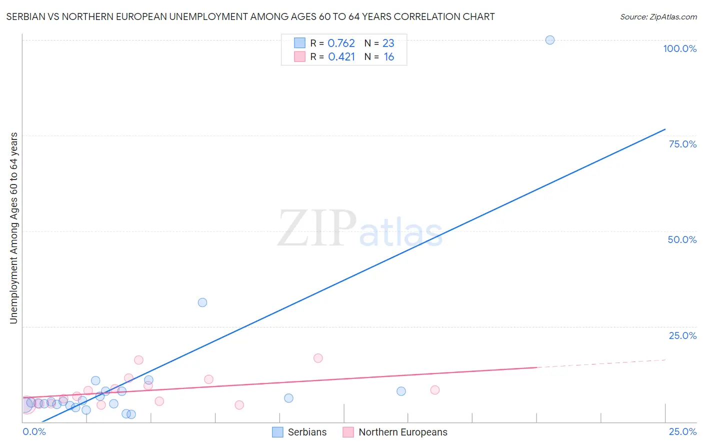 Serbian vs Northern European Unemployment Among Ages 60 to 64 years