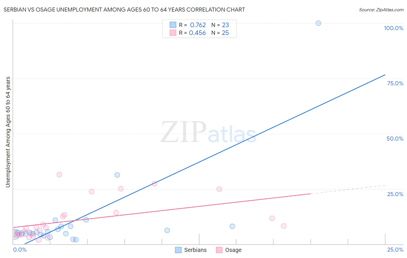 Serbian vs Osage Unemployment Among Ages 60 to 64 years