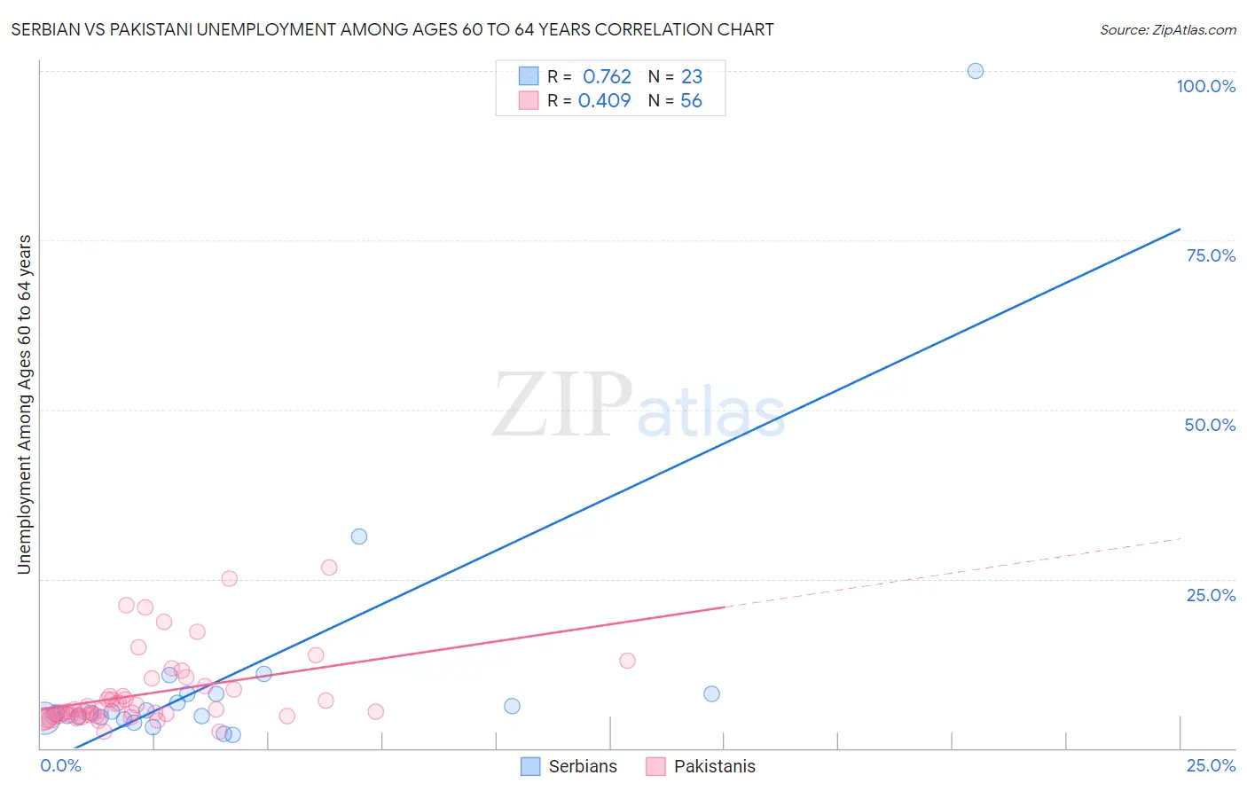 Serbian vs Pakistani Unemployment Among Ages 60 to 64 years