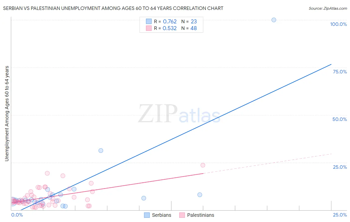 Serbian vs Palestinian Unemployment Among Ages 60 to 64 years