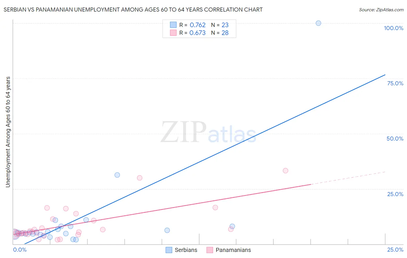 Serbian vs Panamanian Unemployment Among Ages 60 to 64 years