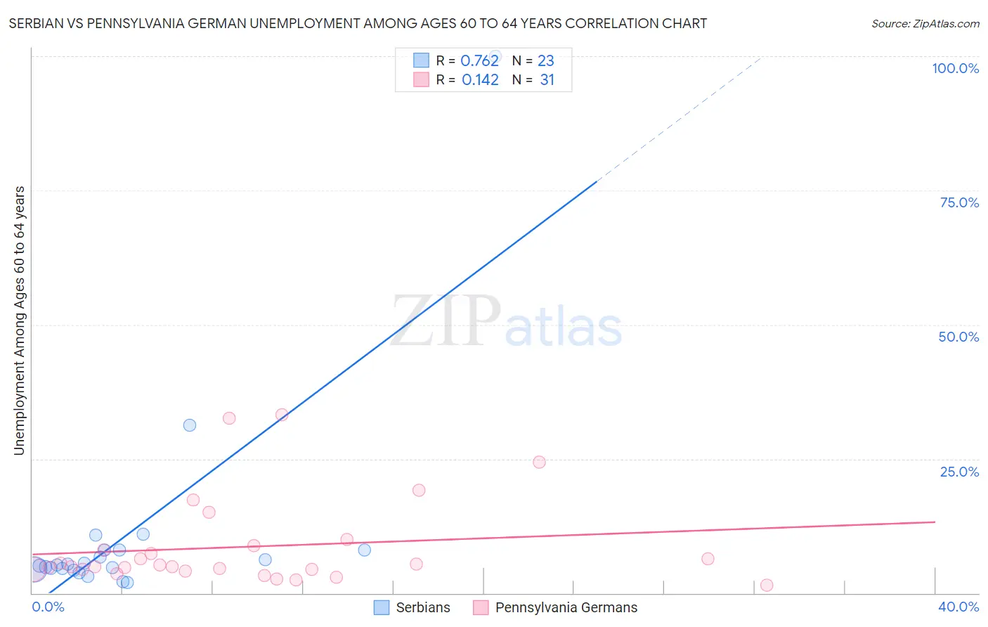 Serbian vs Pennsylvania German Unemployment Among Ages 60 to 64 years