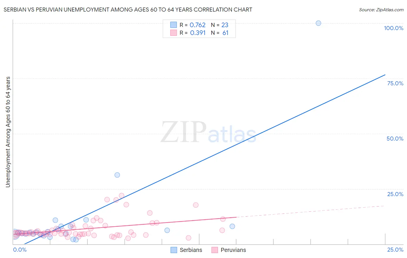 Serbian vs Peruvian Unemployment Among Ages 60 to 64 years