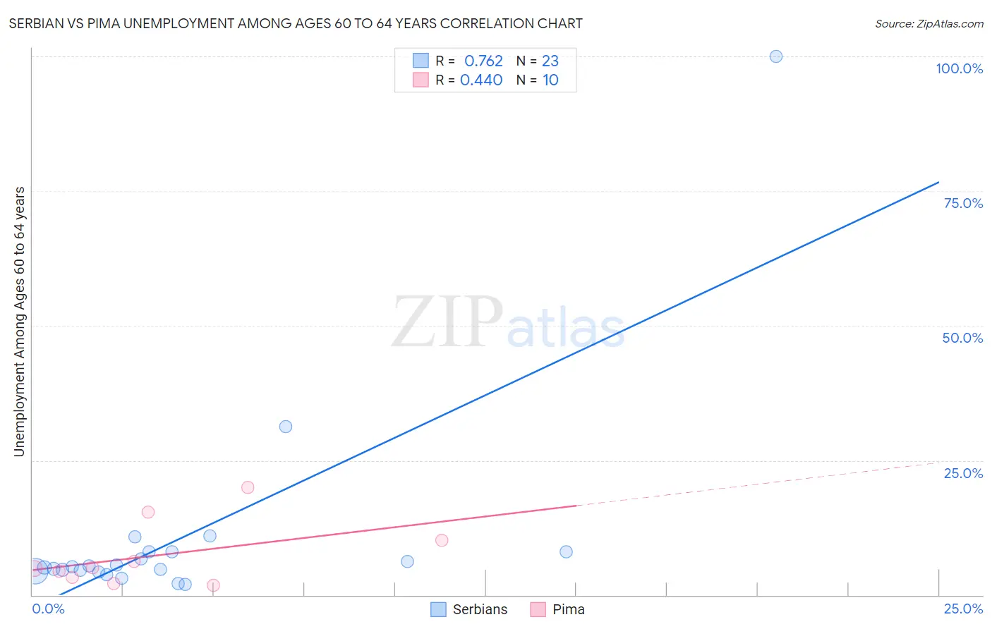 Serbian vs Pima Unemployment Among Ages 60 to 64 years