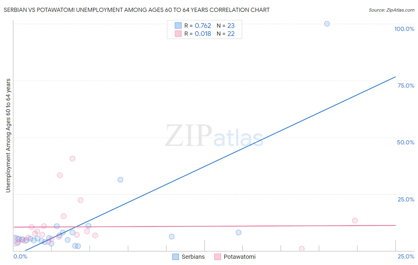 Serbian vs Potawatomi Unemployment Among Ages 60 to 64 years