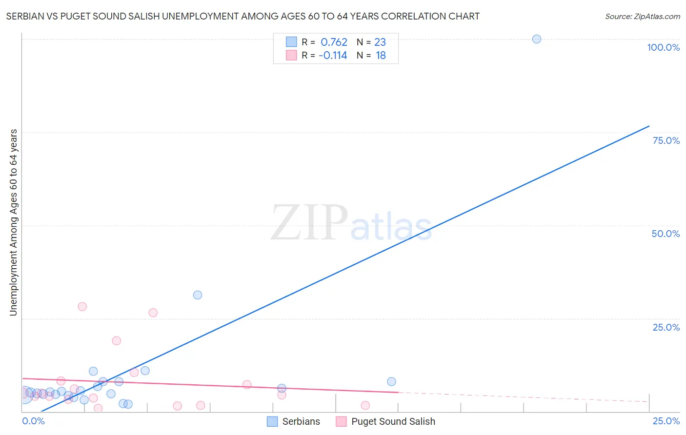 Serbian vs Puget Sound Salish Unemployment Among Ages 60 to 64 years