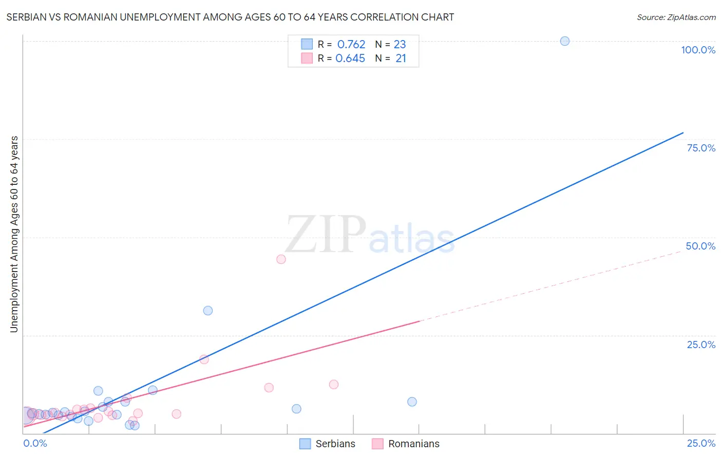 Serbian vs Romanian Unemployment Among Ages 60 to 64 years