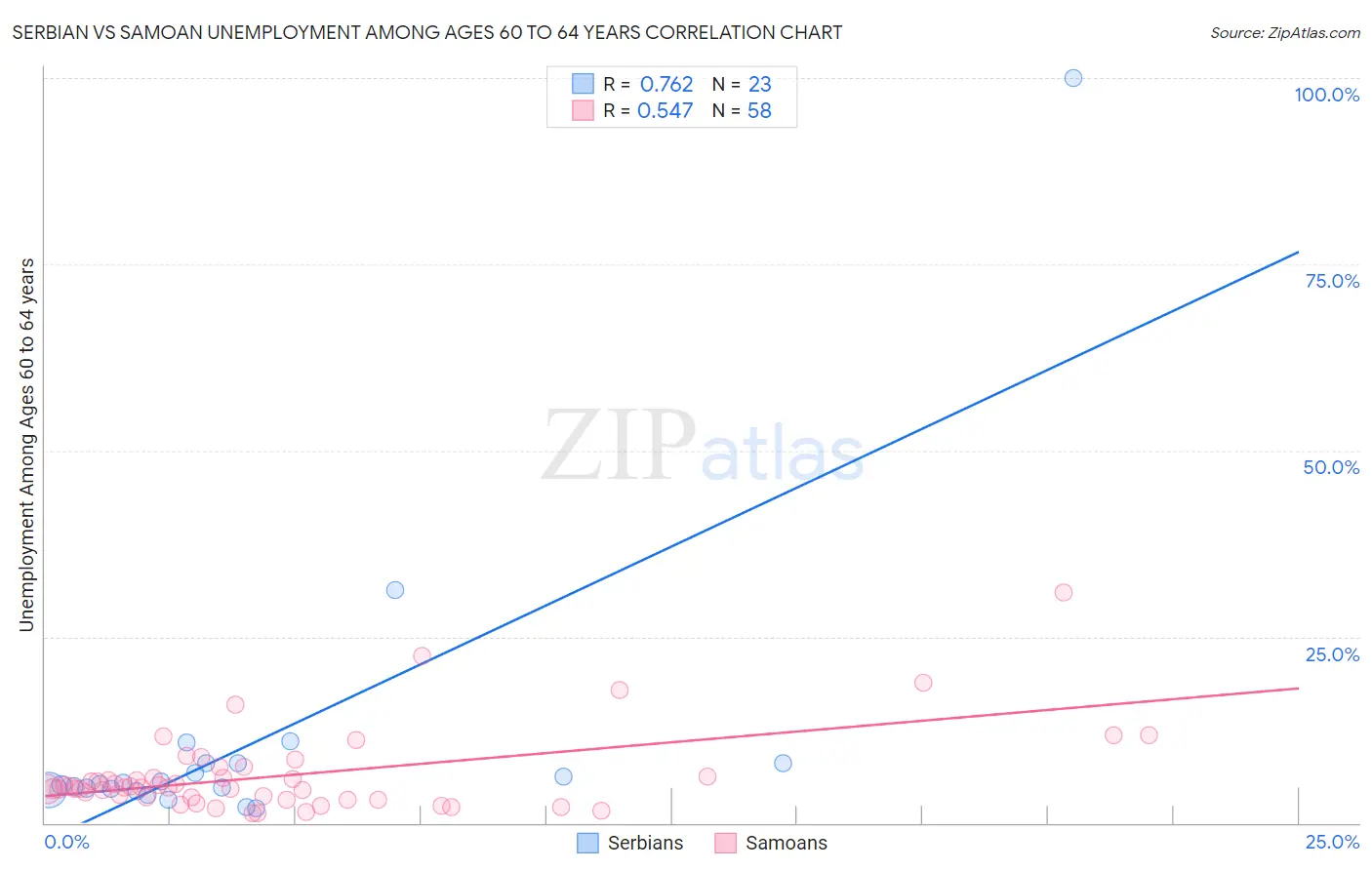 Serbian vs Samoan Unemployment Among Ages 60 to 64 years