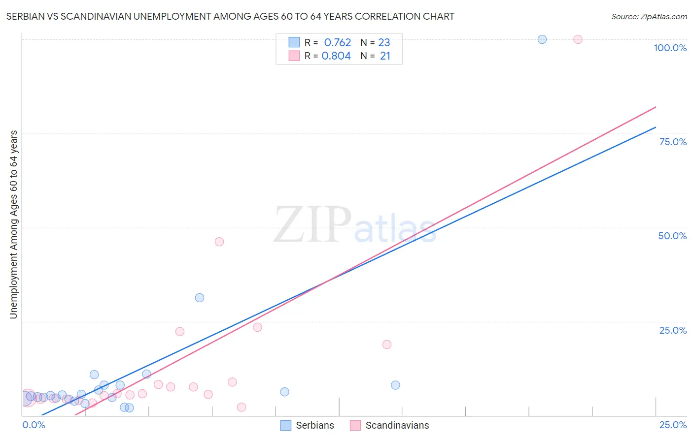 Serbian vs Scandinavian Unemployment Among Ages 60 to 64 years