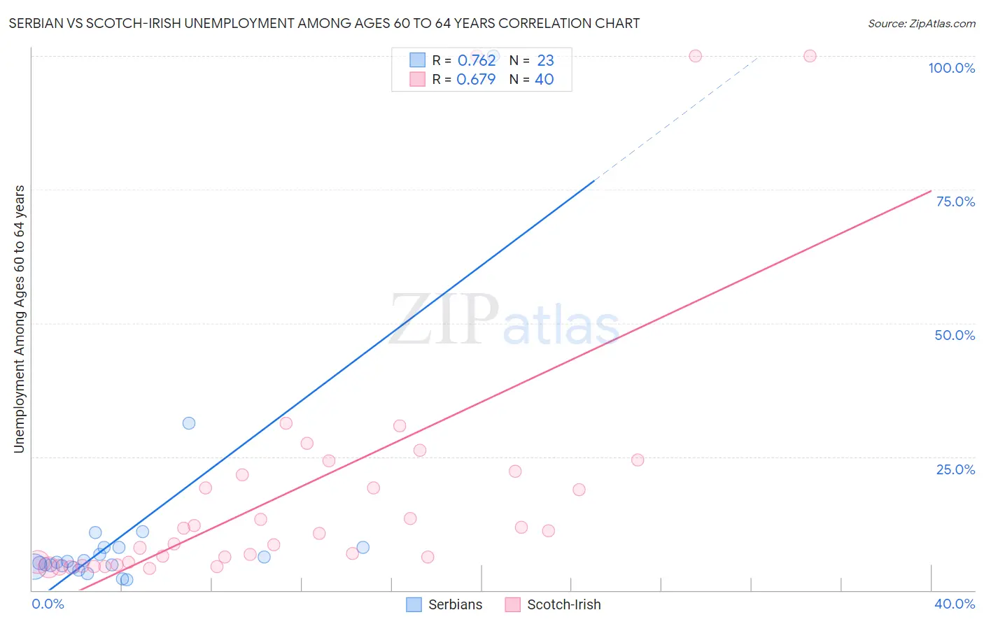 Serbian vs Scotch-Irish Unemployment Among Ages 60 to 64 years