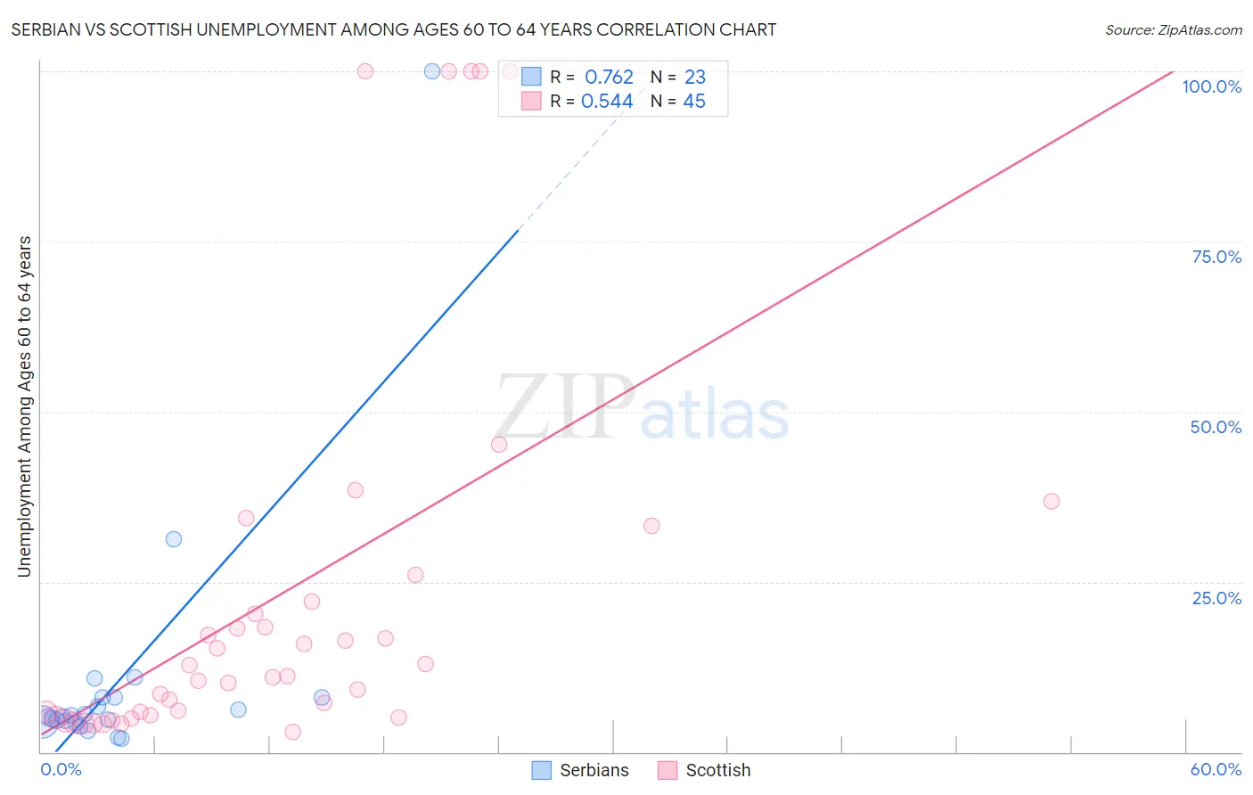 Serbian vs Scottish Unemployment Among Ages 60 to 64 years