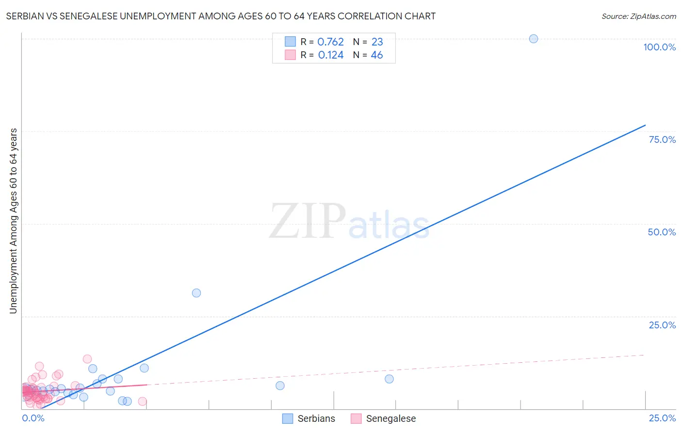 Serbian vs Senegalese Unemployment Among Ages 60 to 64 years