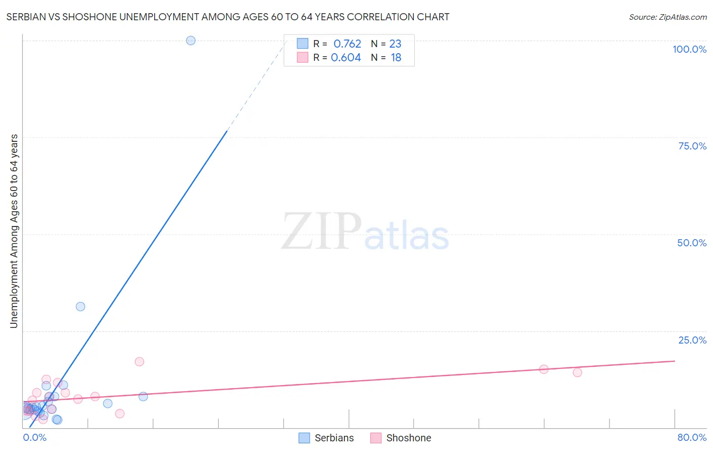 Serbian vs Shoshone Unemployment Among Ages 60 to 64 years