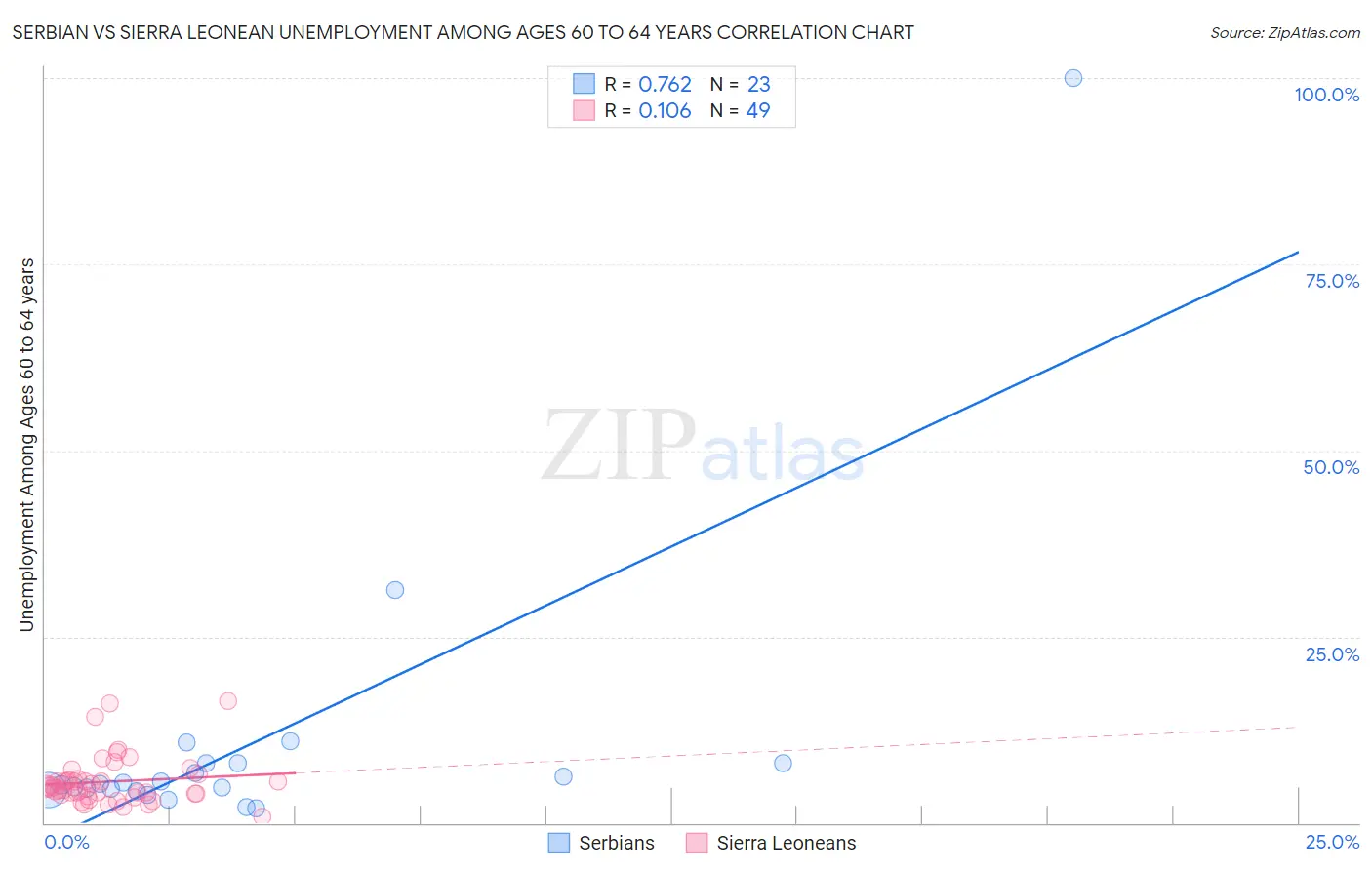 Serbian vs Sierra Leonean Unemployment Among Ages 60 to 64 years