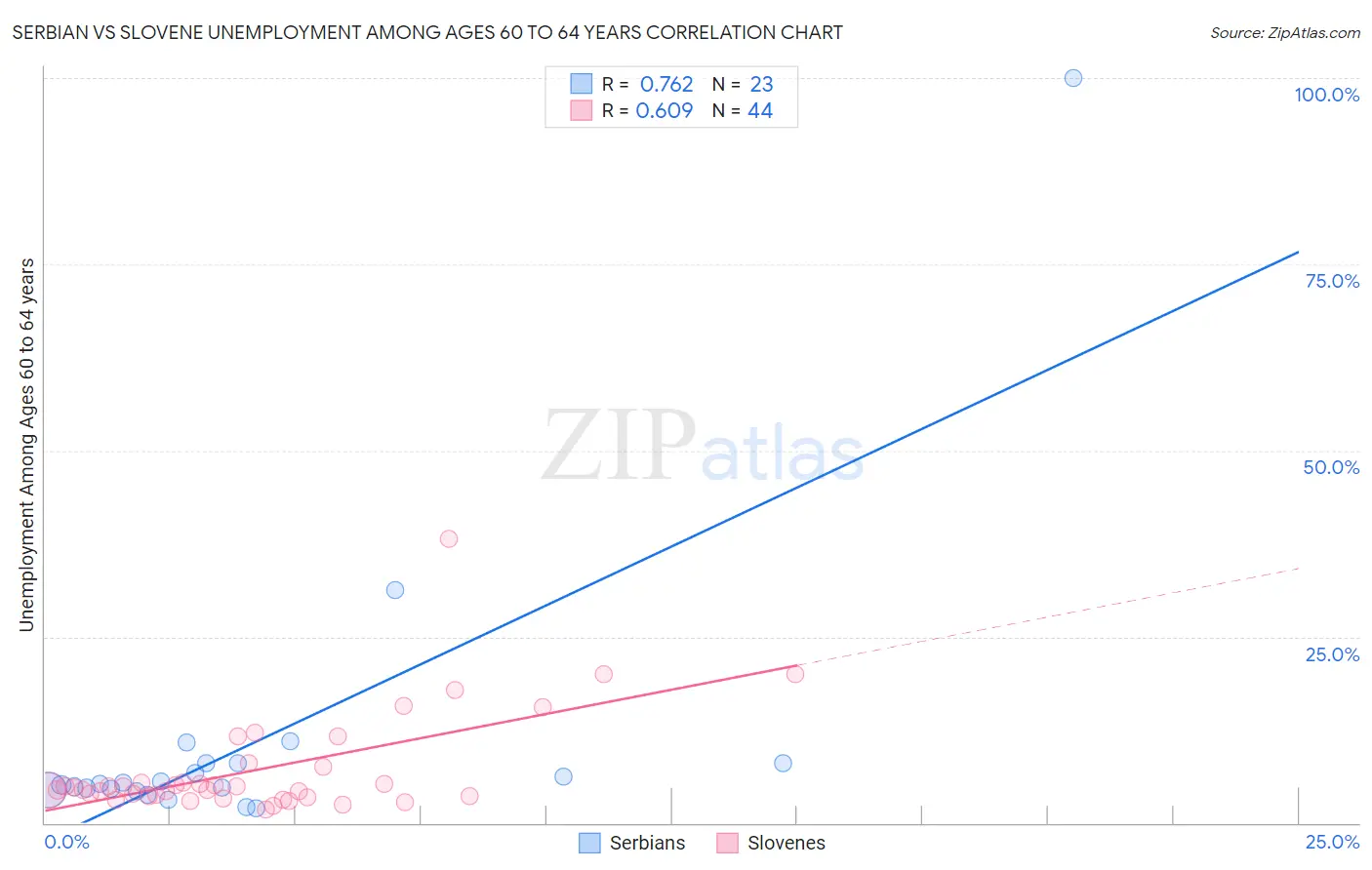 Serbian vs Slovene Unemployment Among Ages 60 to 64 years