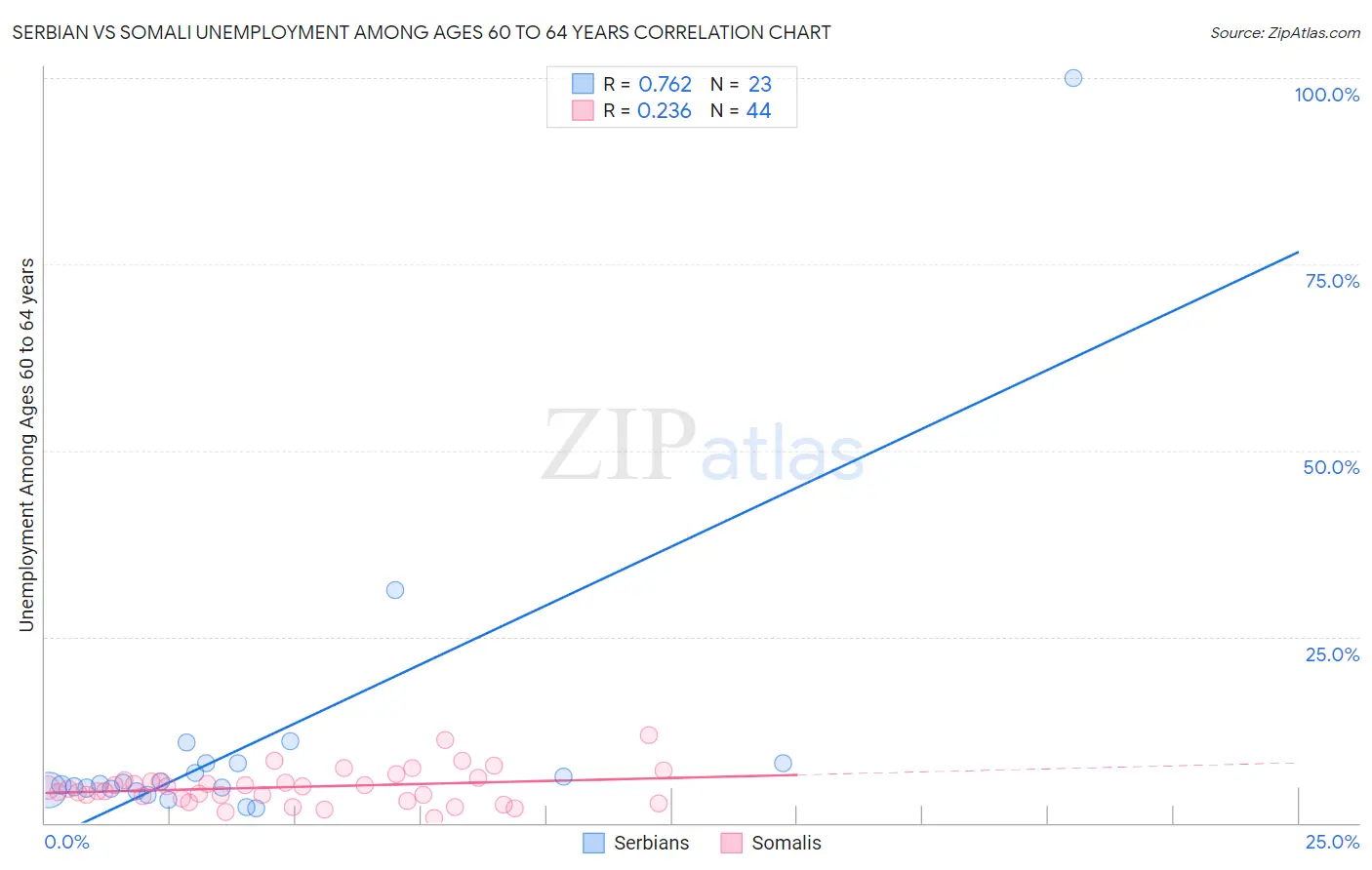 Serbian vs Somali Unemployment Among Ages 60 to 64 years