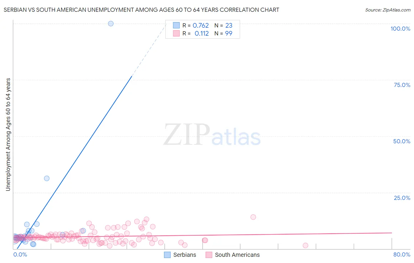 Serbian vs South American Unemployment Among Ages 60 to 64 years