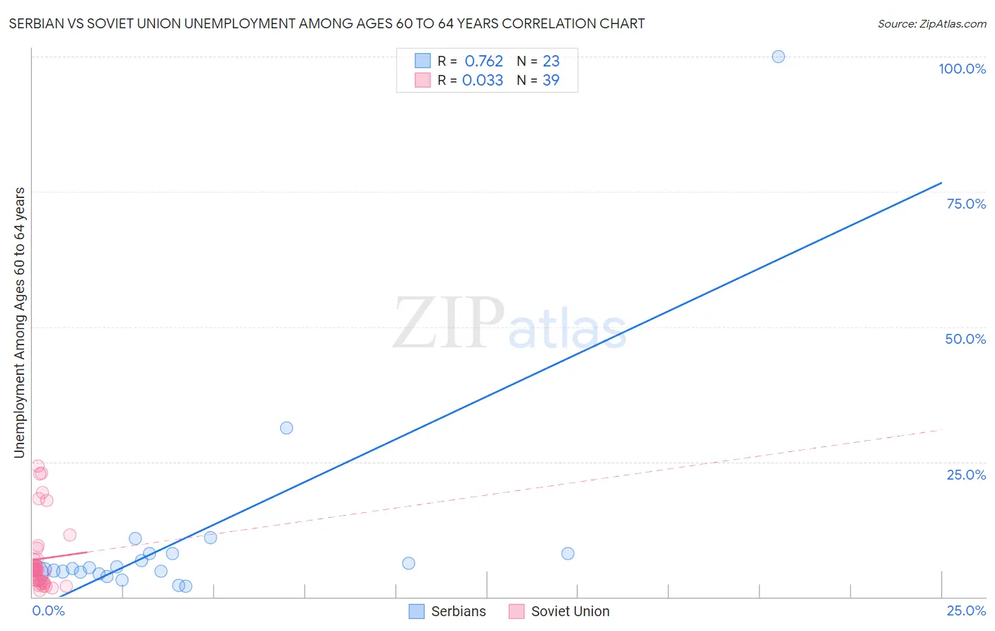 Serbian vs Soviet Union Unemployment Among Ages 60 to 64 years