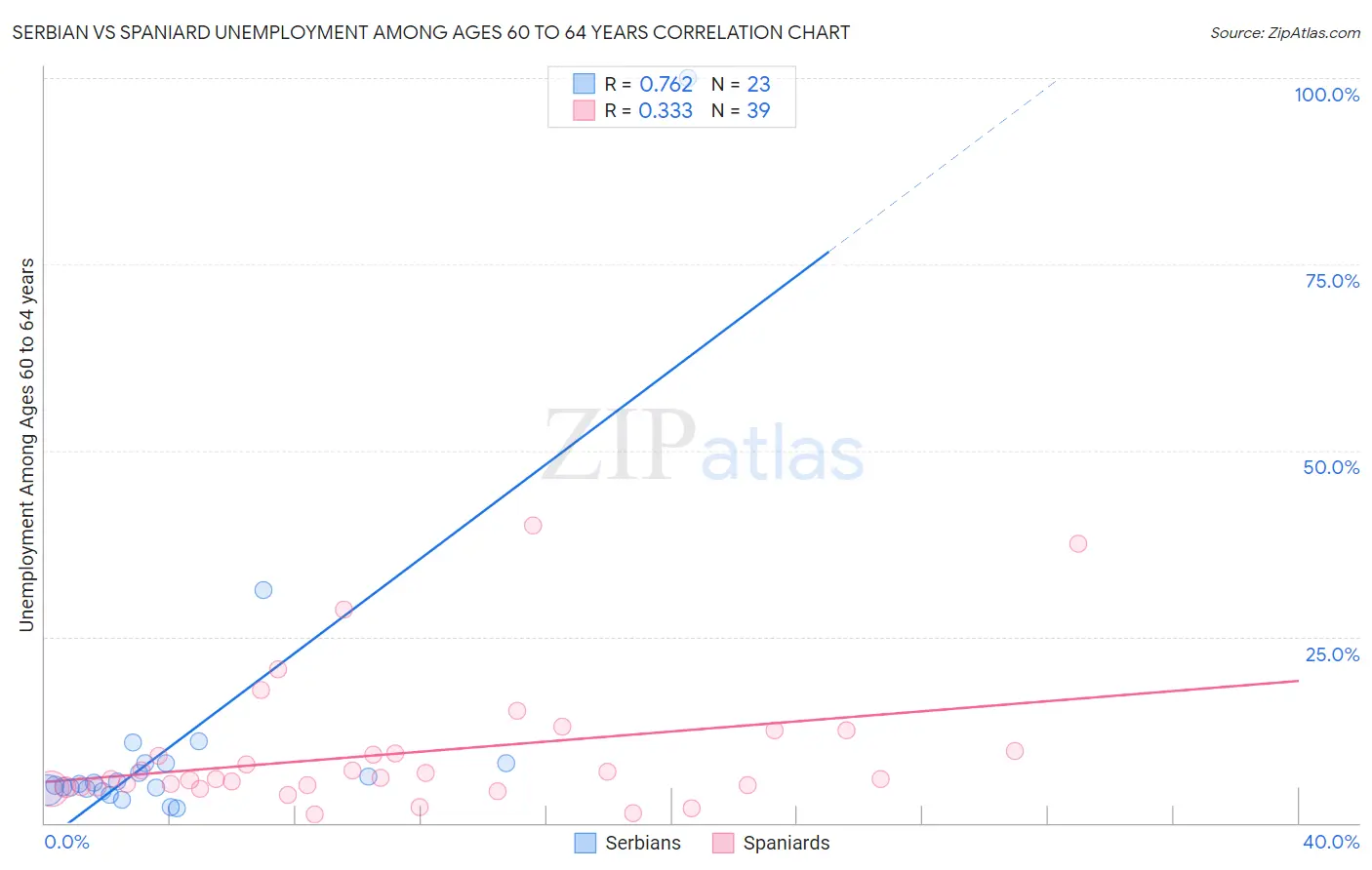 Serbian vs Spaniard Unemployment Among Ages 60 to 64 years