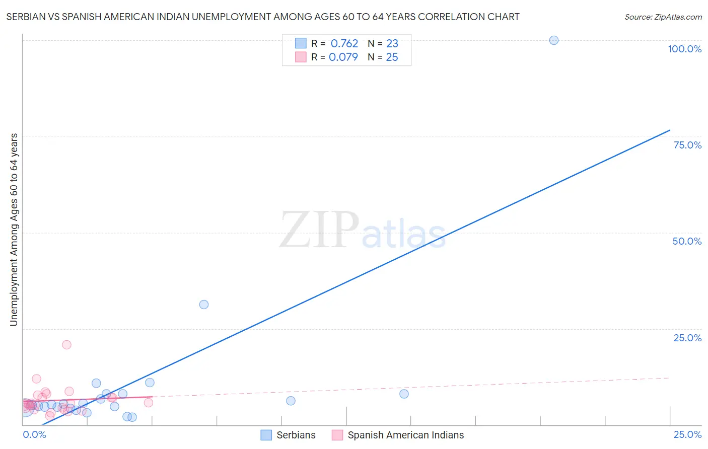 Serbian vs Spanish American Indian Unemployment Among Ages 60 to 64 years