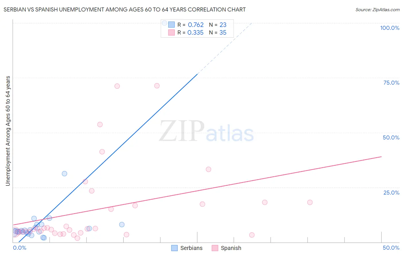 Serbian vs Spanish Unemployment Among Ages 60 to 64 years