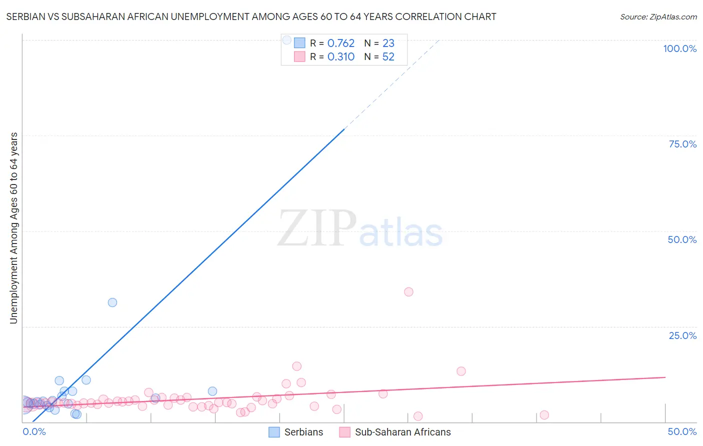 Serbian vs Subsaharan African Unemployment Among Ages 60 to 64 years