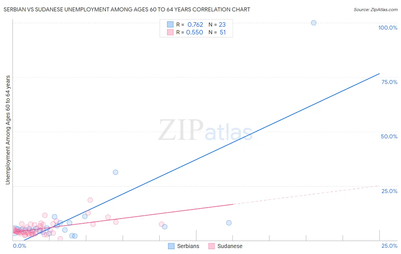 Serbian vs Sudanese Unemployment Among Ages 60 to 64 years