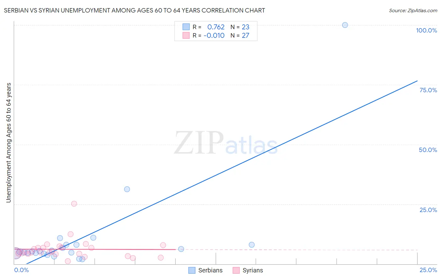 Serbian vs Syrian Unemployment Among Ages 60 to 64 years