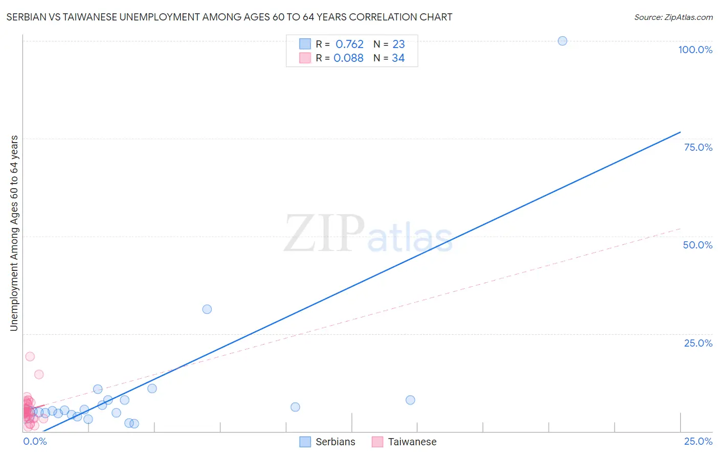 Serbian vs Taiwanese Unemployment Among Ages 60 to 64 years