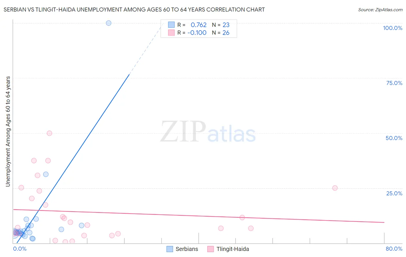 Serbian vs Tlingit-Haida Unemployment Among Ages 60 to 64 years