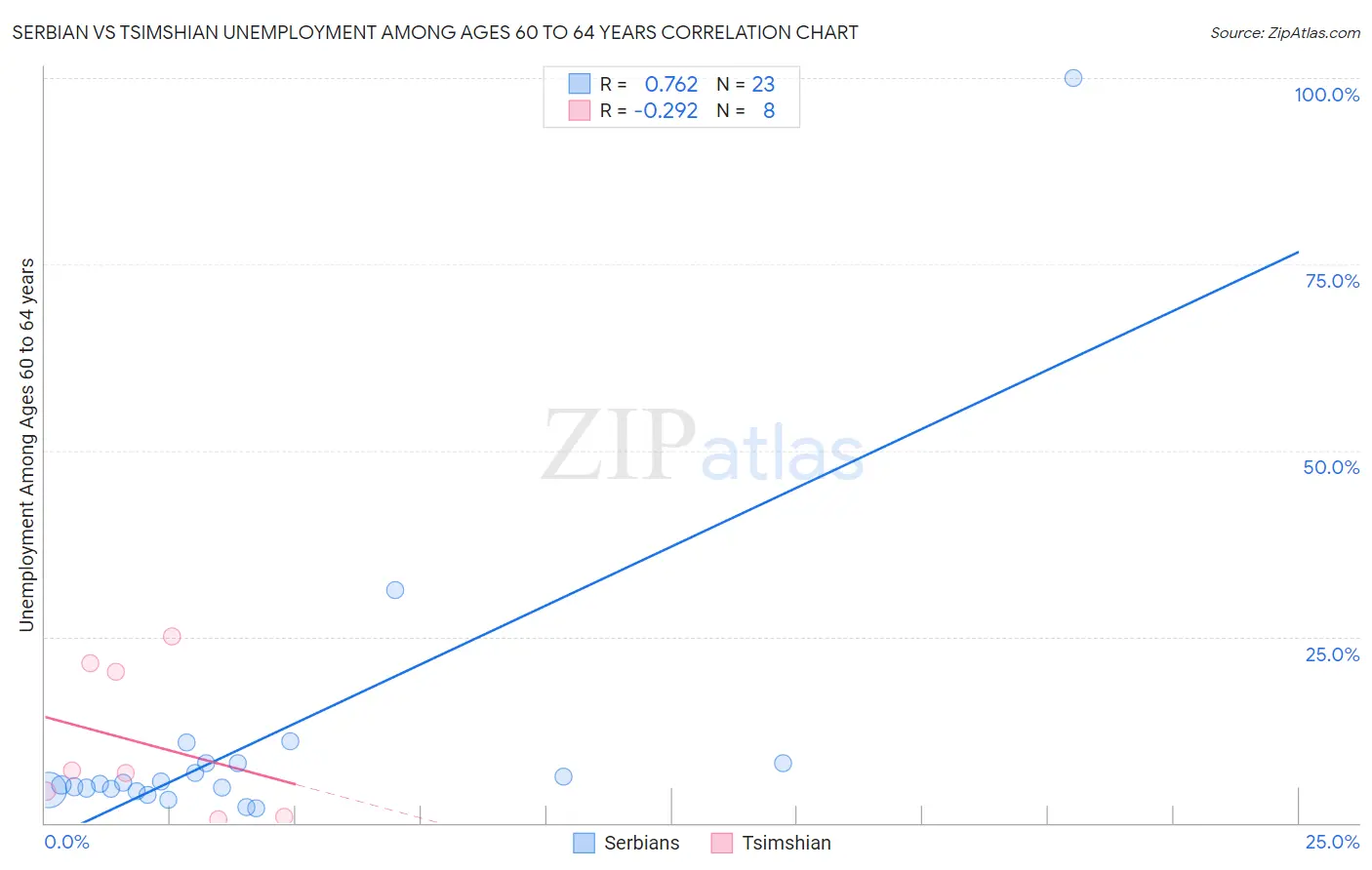Serbian vs Tsimshian Unemployment Among Ages 60 to 64 years