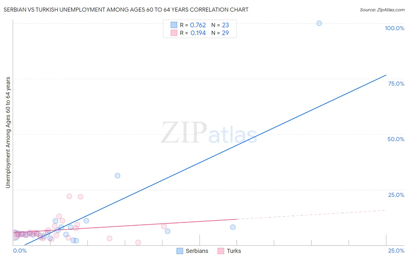 Serbian vs Turkish Unemployment Among Ages 60 to 64 years