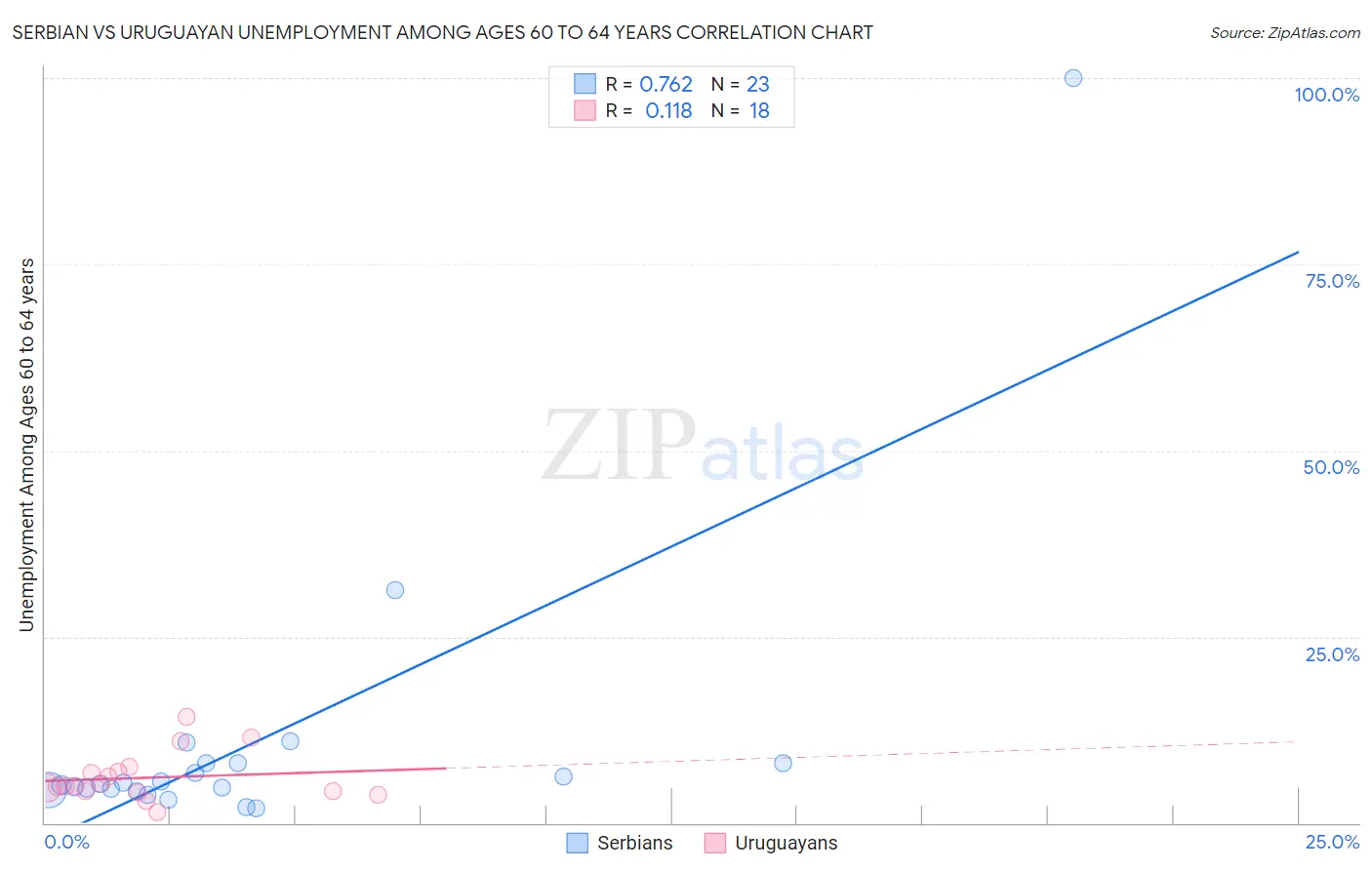 Serbian vs Uruguayan Unemployment Among Ages 60 to 64 years