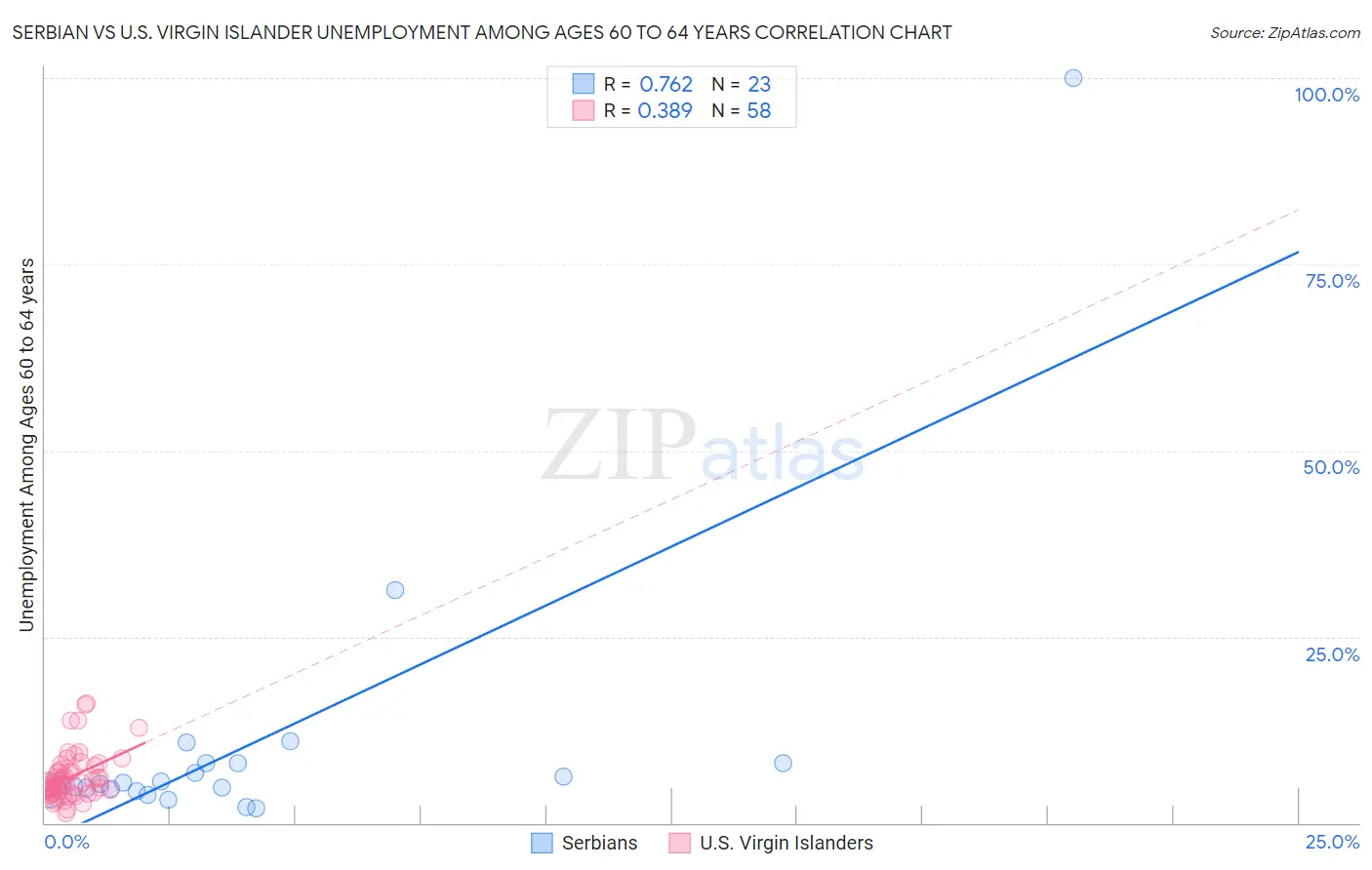 Serbian vs U.S. Virgin Islander Unemployment Among Ages 60 to 64 years