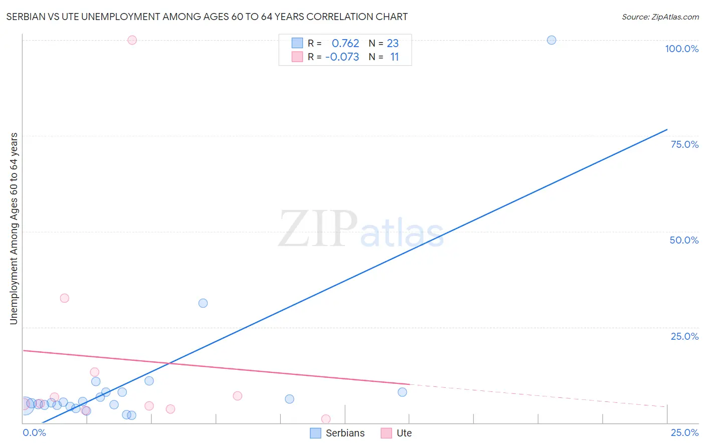 Serbian vs Ute Unemployment Among Ages 60 to 64 years