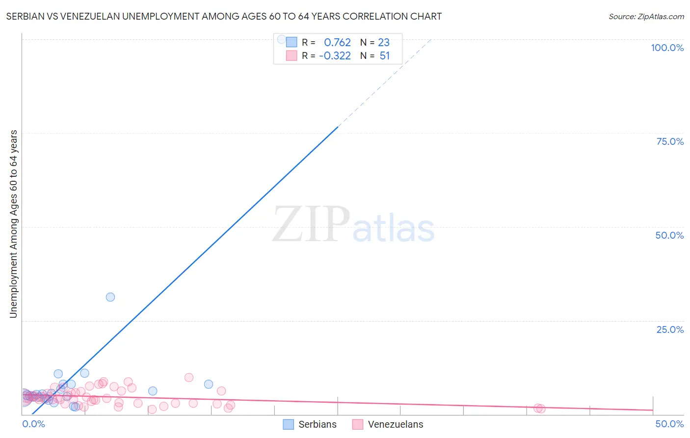 Serbian vs Venezuelan Unemployment Among Ages 60 to 64 years