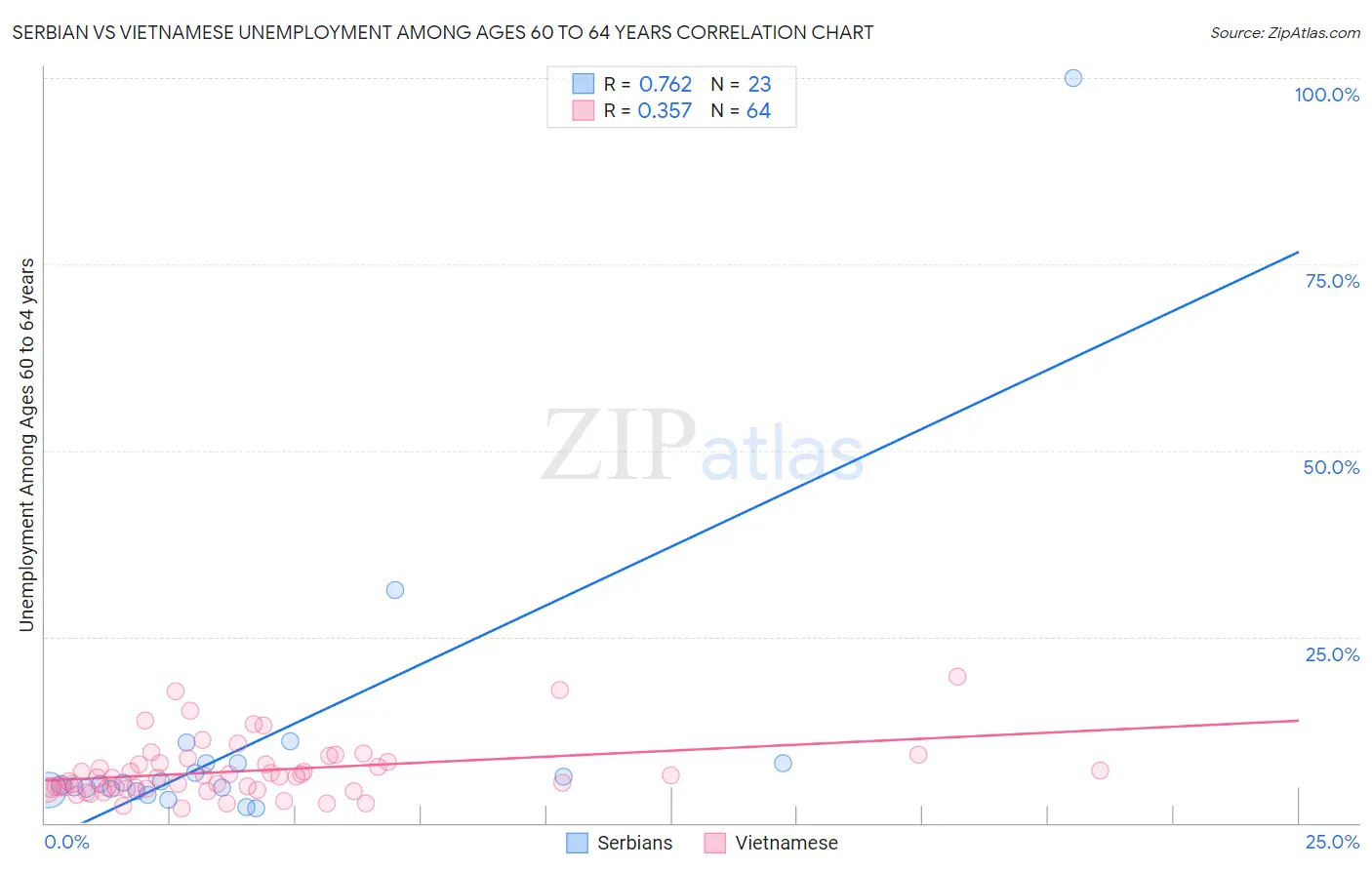 Serbian vs Vietnamese Unemployment Among Ages 60 to 64 years