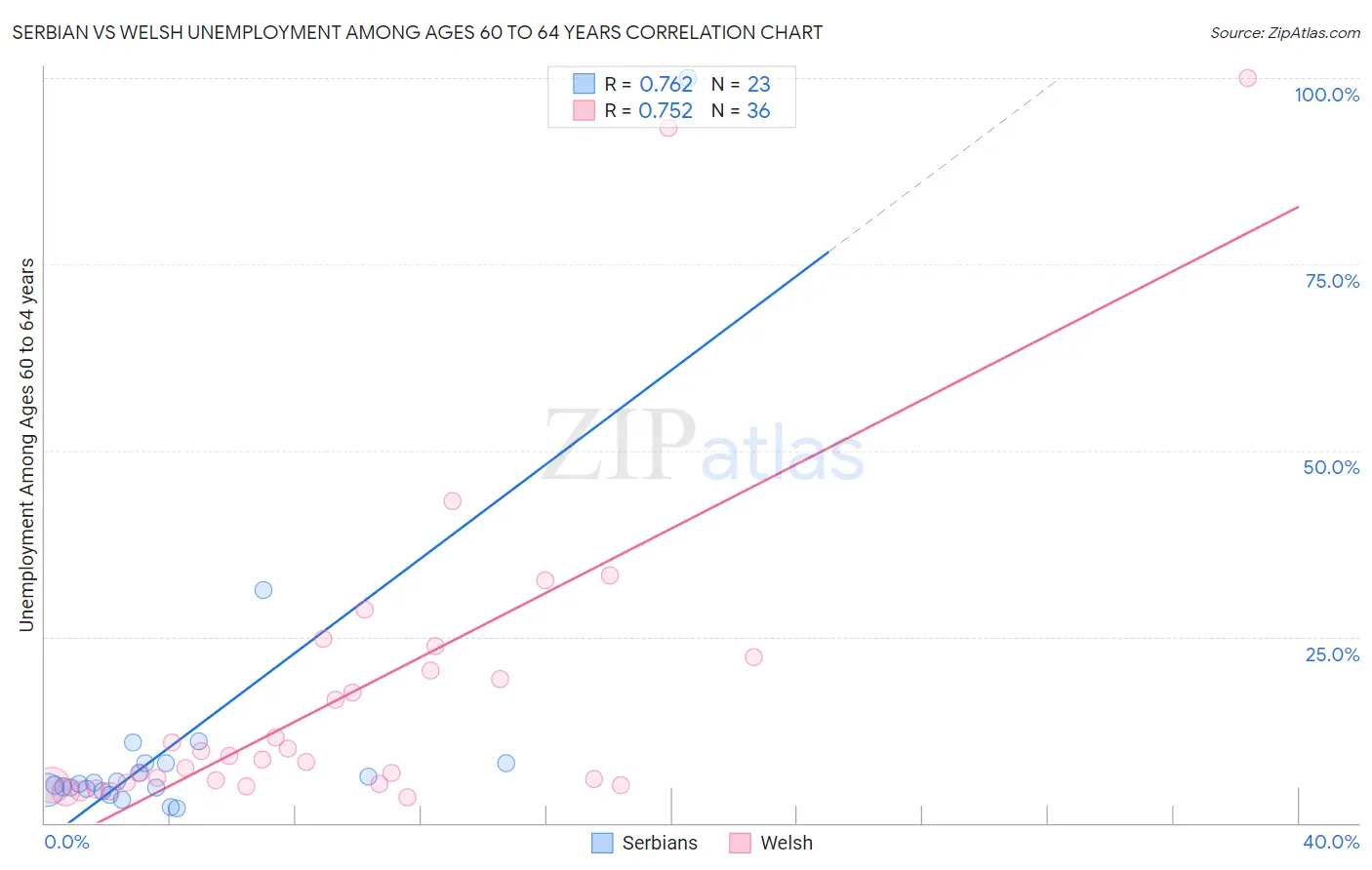 Serbian vs Welsh Unemployment Among Ages 60 to 64 years