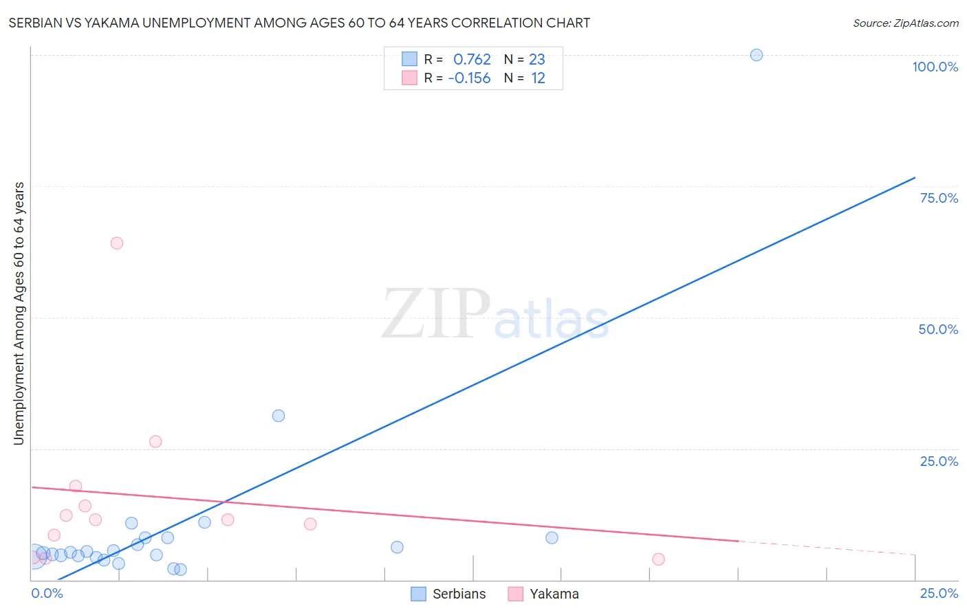 Serbian vs Yakama Unemployment Among Ages 60 to 64 years