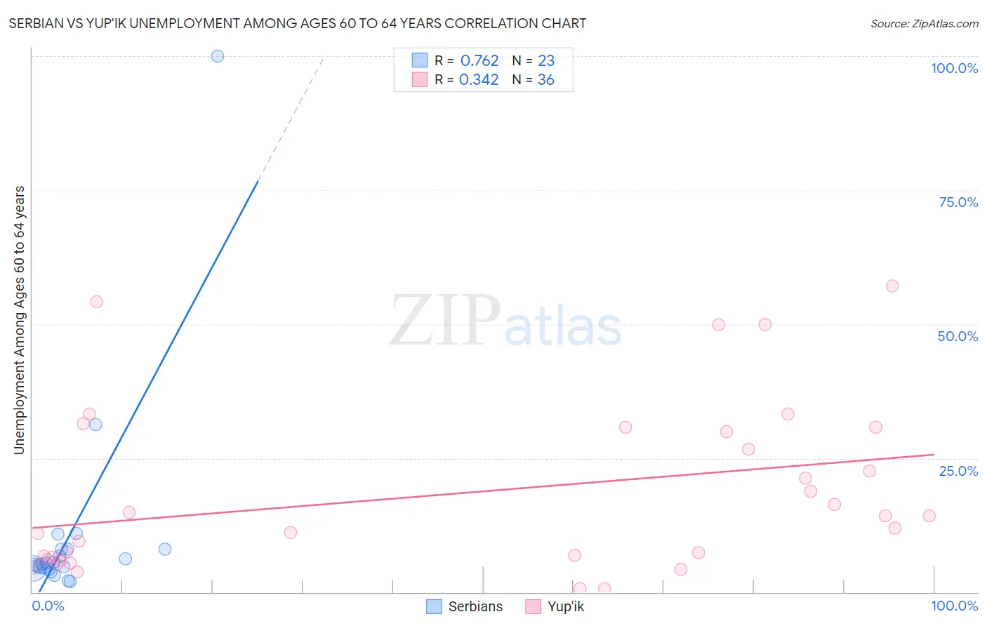 Serbian vs Yup'ik Unemployment Among Ages 60 to 64 years