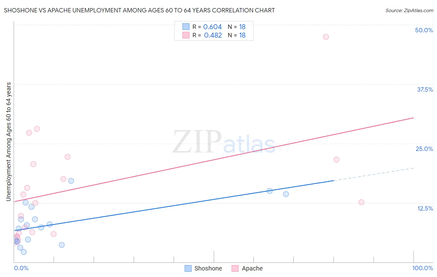 Shoshone vs Apache Unemployment Among Ages 60 to 64 years