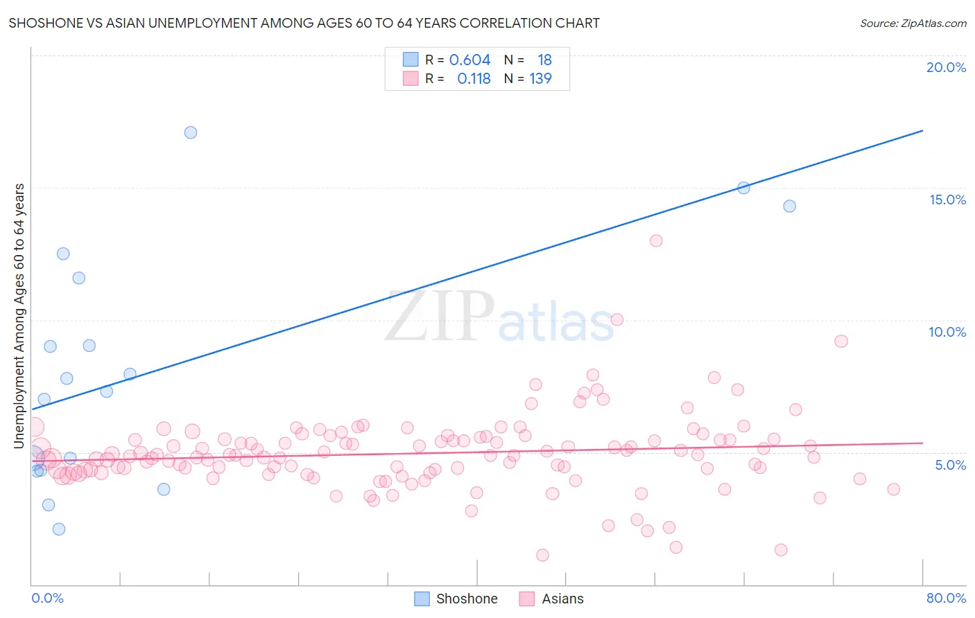 Shoshone vs Asian Unemployment Among Ages 60 to 64 years