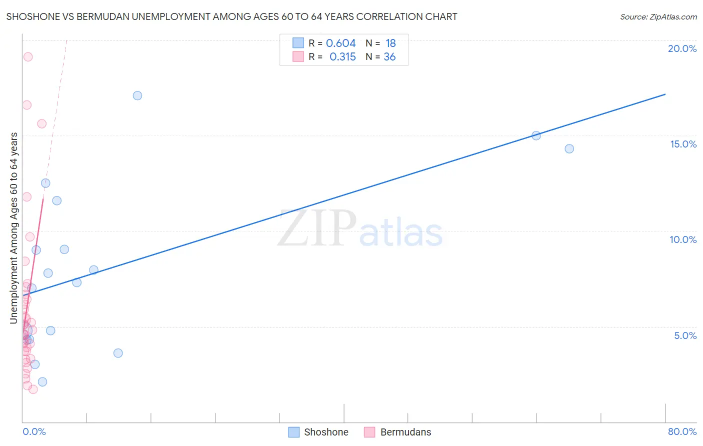 Shoshone vs Bermudan Unemployment Among Ages 60 to 64 years