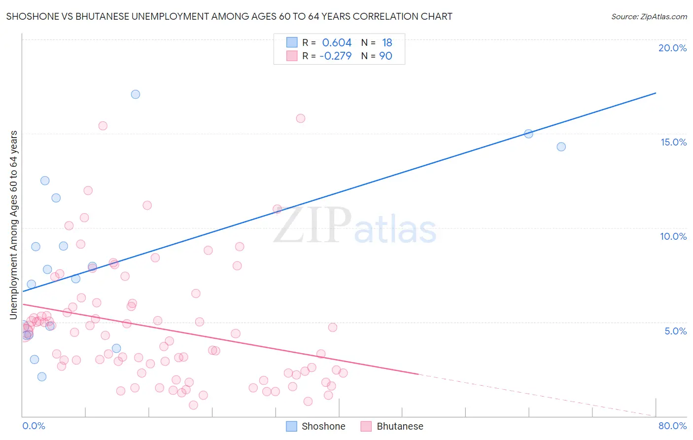 Shoshone vs Bhutanese Unemployment Among Ages 60 to 64 years