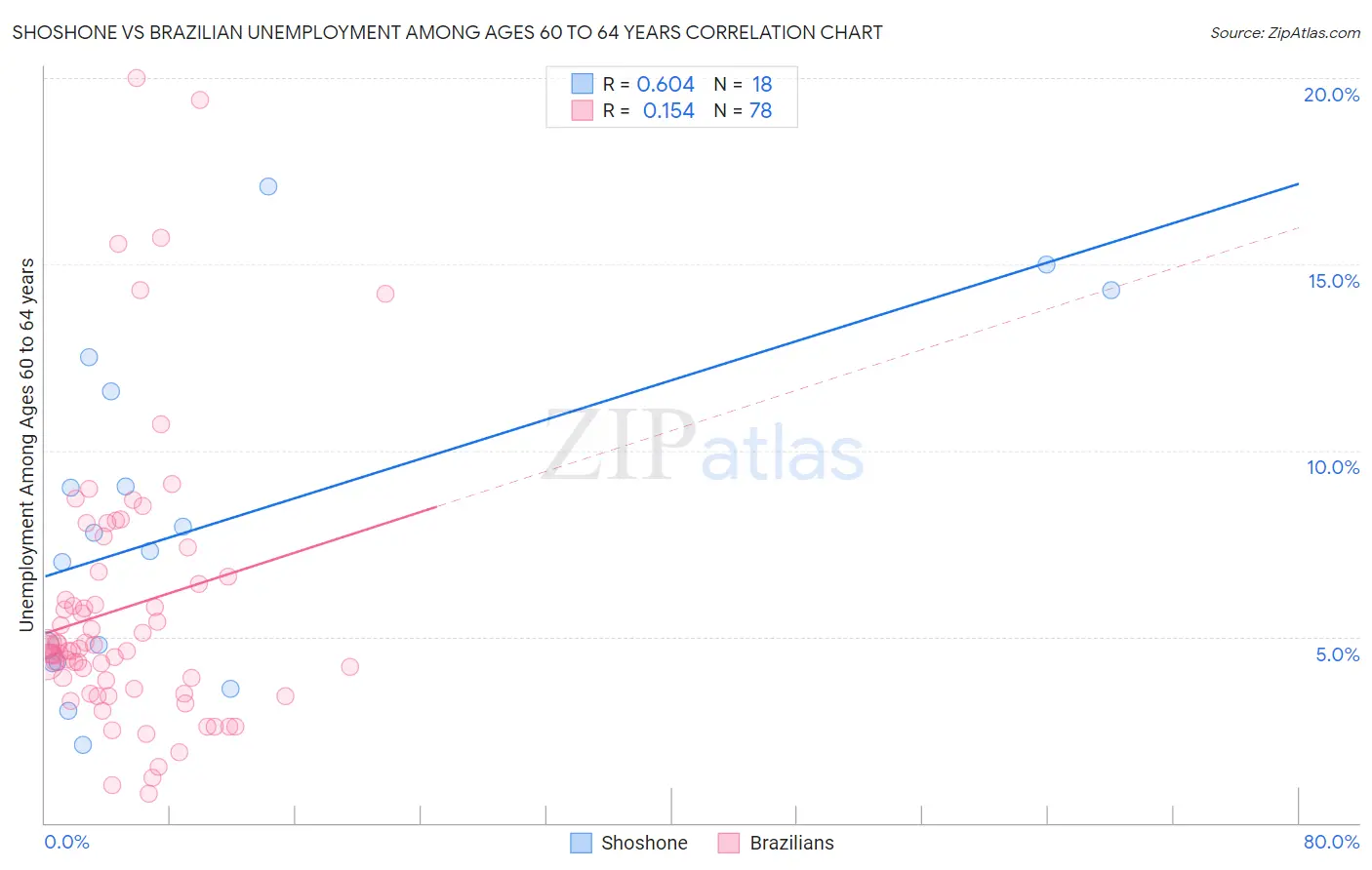 Shoshone vs Brazilian Unemployment Among Ages 60 to 64 years